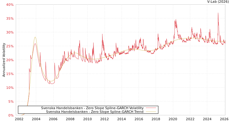 graph of Svenska Handelsbanken S0GARCH