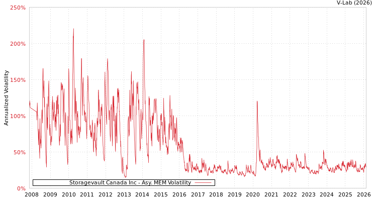 graph of Storagevault Canada Inc AMEM