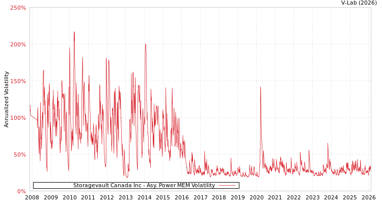 graph of Storagevault Canada Inc APMEM