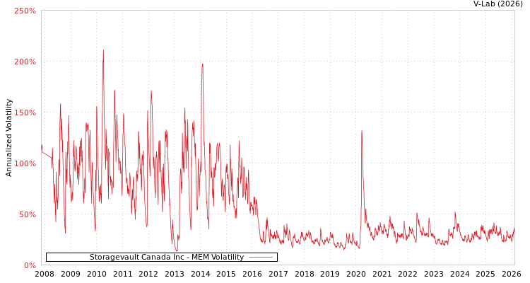 graph of Storagevault Canada Inc MEM
