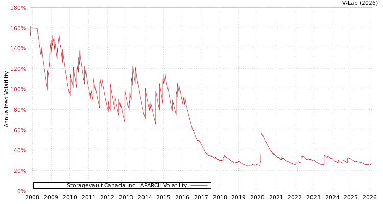 graph of Storagevault Canada Inc APARCH