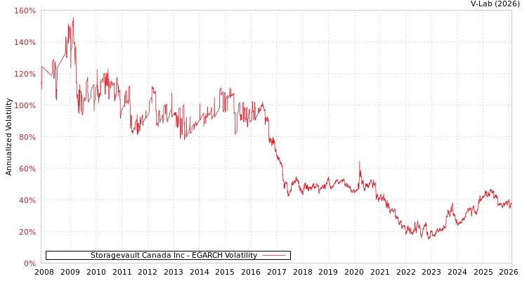graph of Storagevault Canada Inc EGARCH