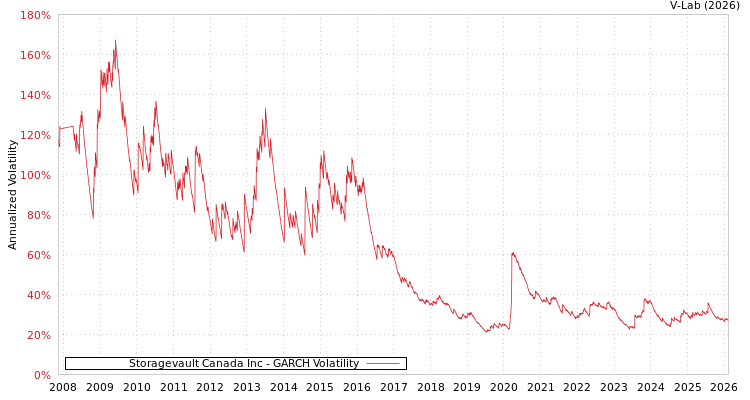graph of Storagevault Canada Inc GARCH