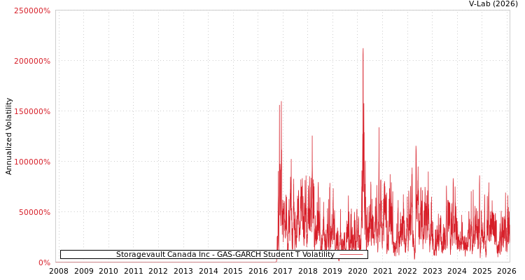 graph of Storagevault Canada Inc GAS-GARCH-T