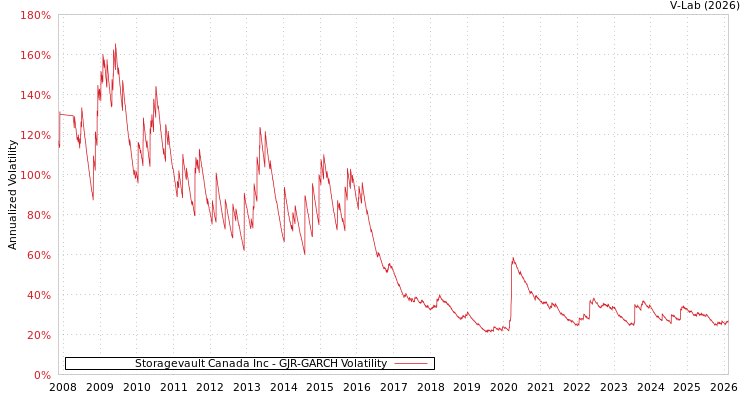 graph of Storagevault Canada Inc GJR-GARCH