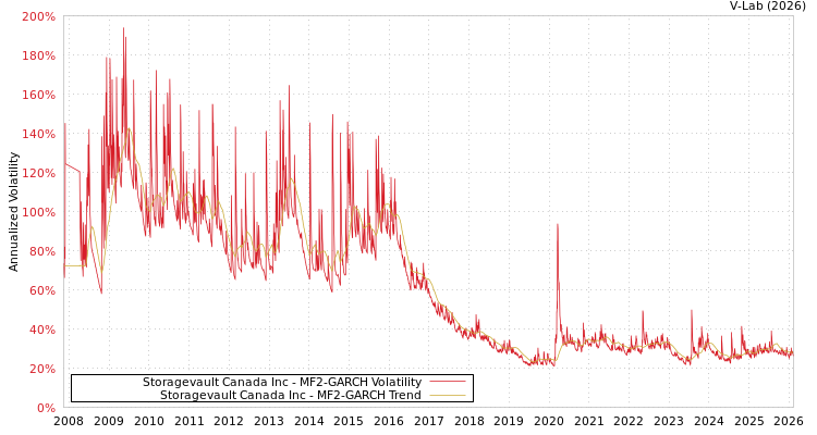 graph of Storagevault Canada Inc MF2-GARCH