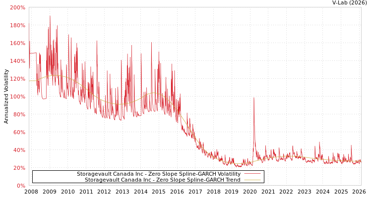 graph of Storagevault Canada Inc S0GARCH
