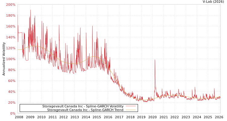 graph of Storagevault Canada Inc SGARCH