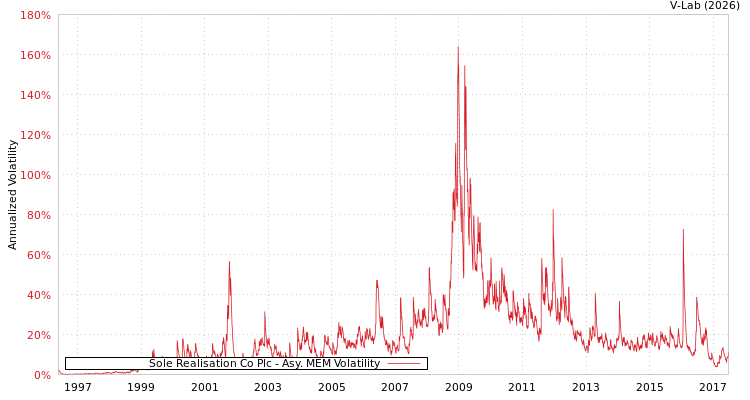 graph of Sole Realisation Co Plc AMEM