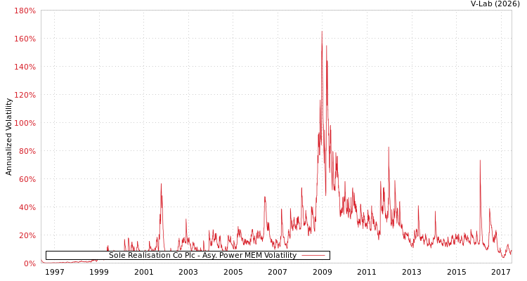 graph of Sole Realisation Co Plc APMEM