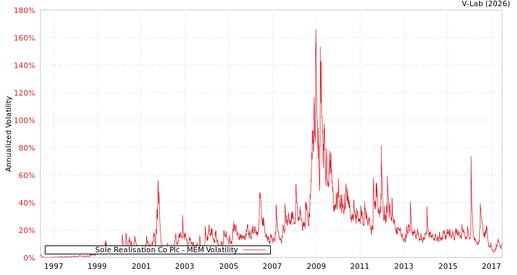 graph of Sole Realisation Co Plc MEM