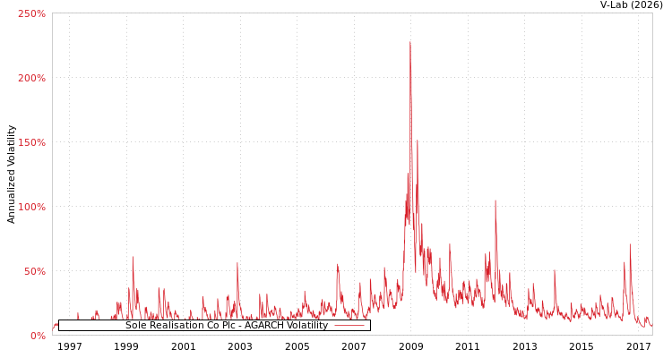 graph of Sole Realisation Co Plc AGARCH