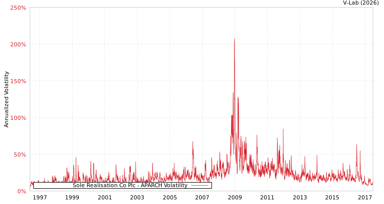 graph of Sole Realisation Co Plc APARCH