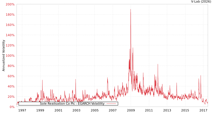 graph of Sole Realisation Co Plc EGARCH