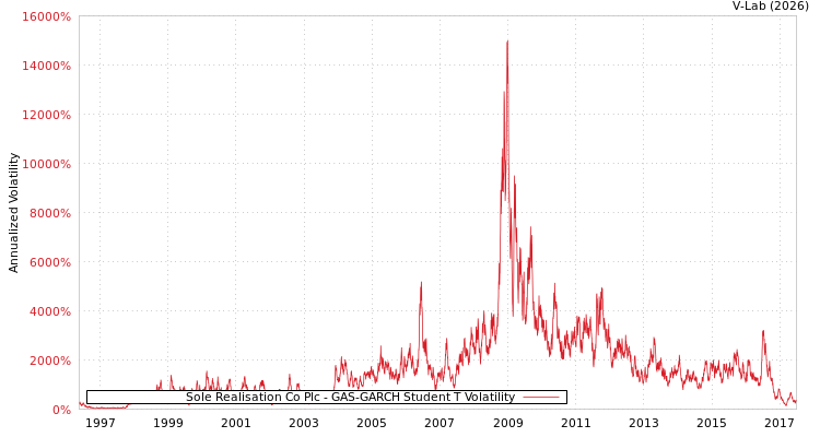 graph of Sole Realisation Co Plc GAS-GARCH-T