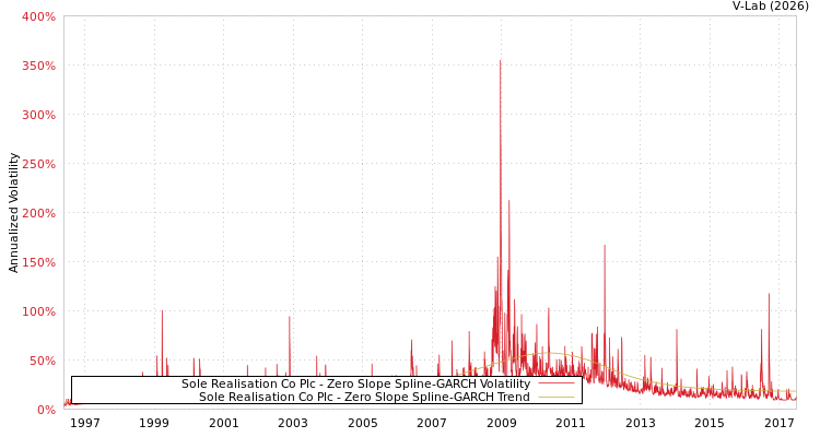 graph of Sole Realisation Co Plc S0GARCH