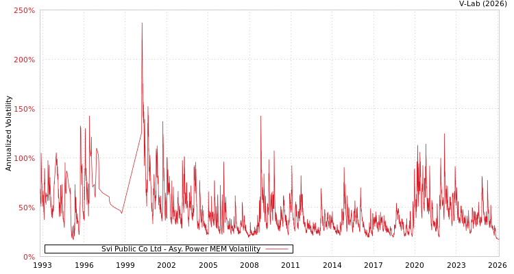 graph of Svi Public Co Ltd APMEM