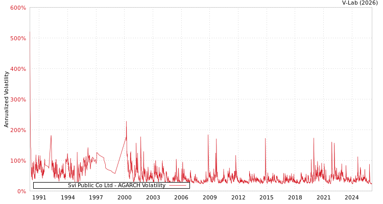 graph of Svi Public Co Ltd AGARCH