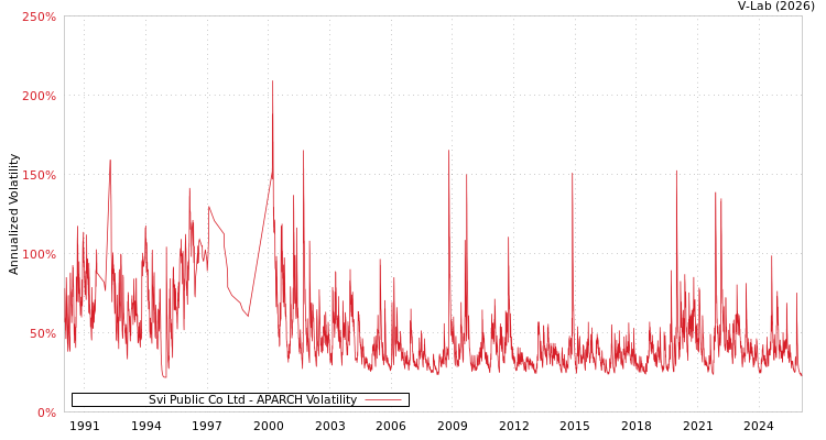 graph of Svi Public Co Ltd APARCH