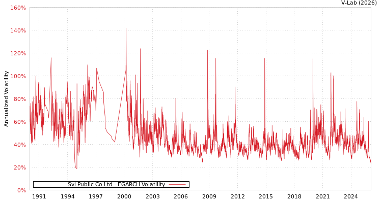 graph of Svi Public Co Ltd EGARCH