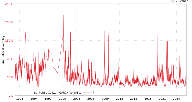 graph of Svi Public Co Ltd GARCH