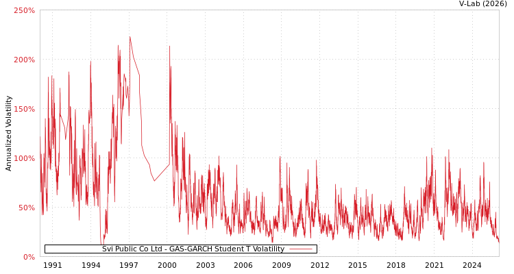 graph of Svi Public Co Ltd GAS-GARCH-T