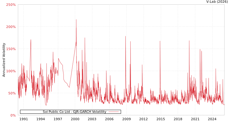 graph of Svi Public Co Ltd GJR-GARCH