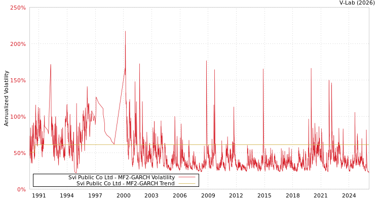 graph of Svi Public Co Ltd MF2-GARCH
