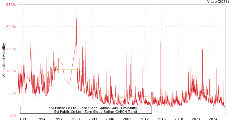 graph of Svi Public Co Ltd S0GARCH