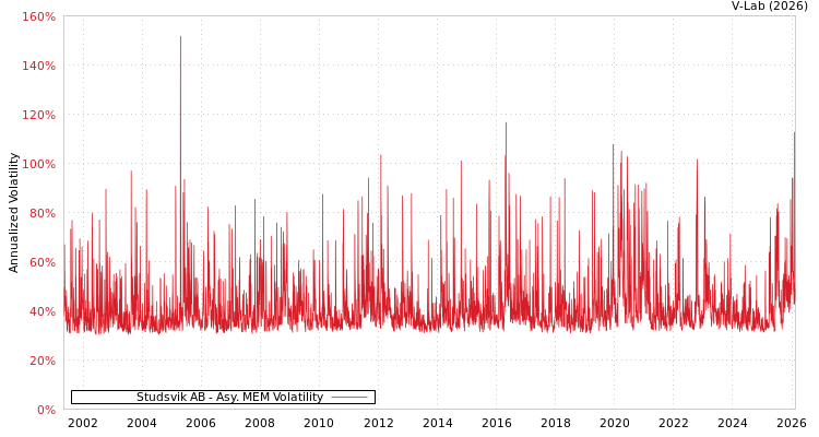 graph of Studsvik AB AMEM