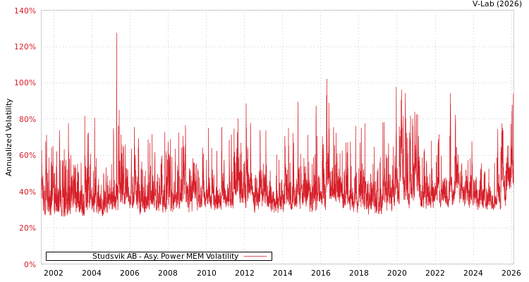 graph of Studsvik AB APMEM