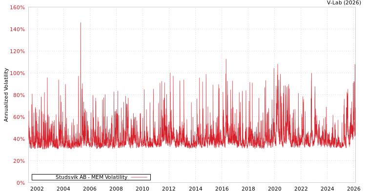 graph of Studsvik AB MEM