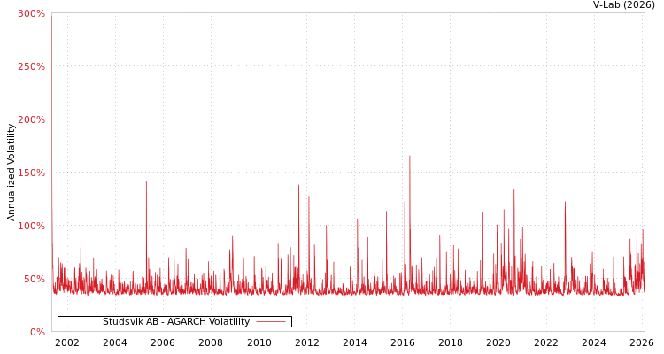 graph of Studsvik AB AGARCH