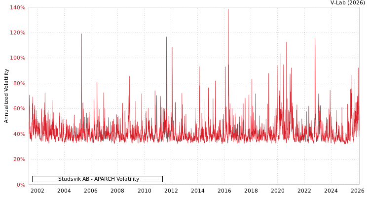 graph of Studsvik AB APARCH