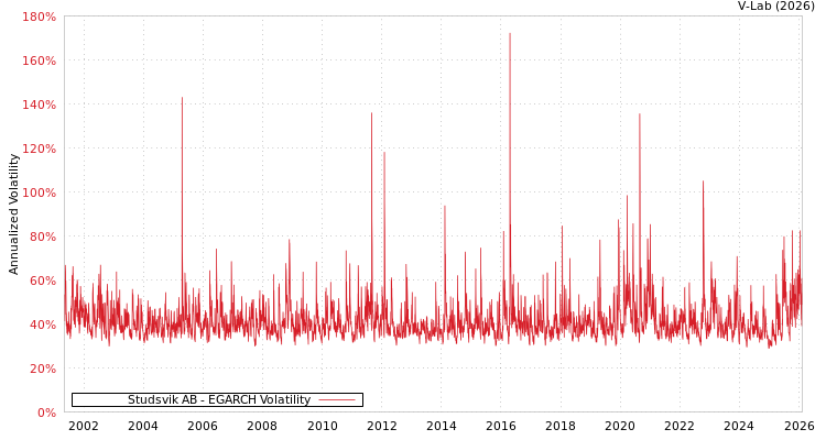 graph of Studsvik AB EGARCH
