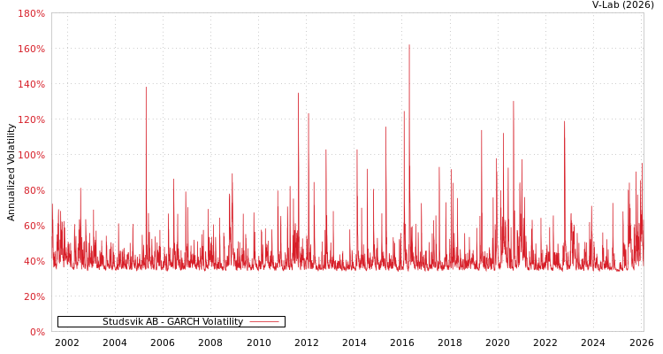 graph of Studsvik AB GARCH