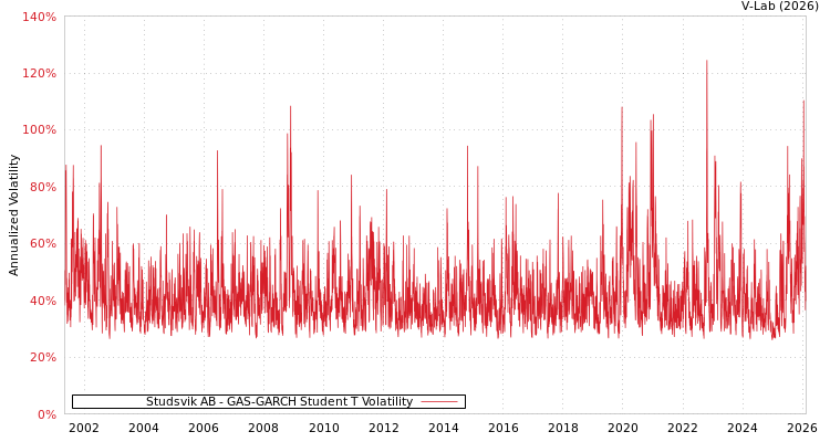 graph of Studsvik AB GAS-GARCH-T