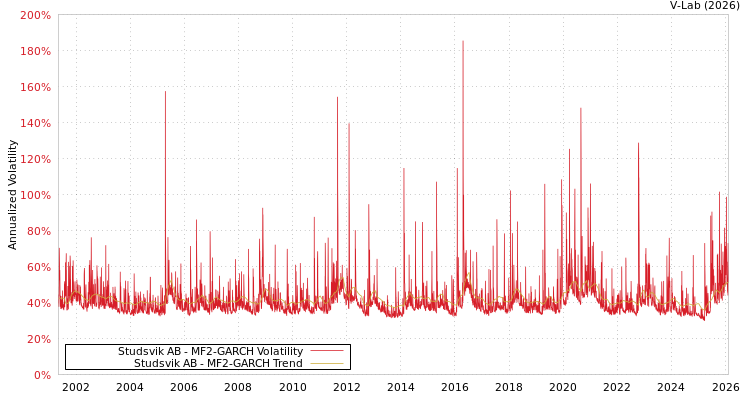 graph of Studsvik AB MF2-GARCH