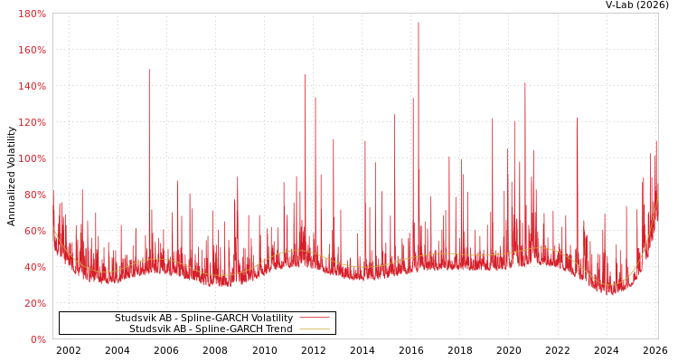 graph of Studsvik AB SGARCH