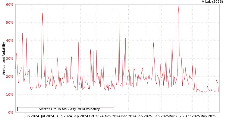 graph of Svitzer Group A/S AMEM