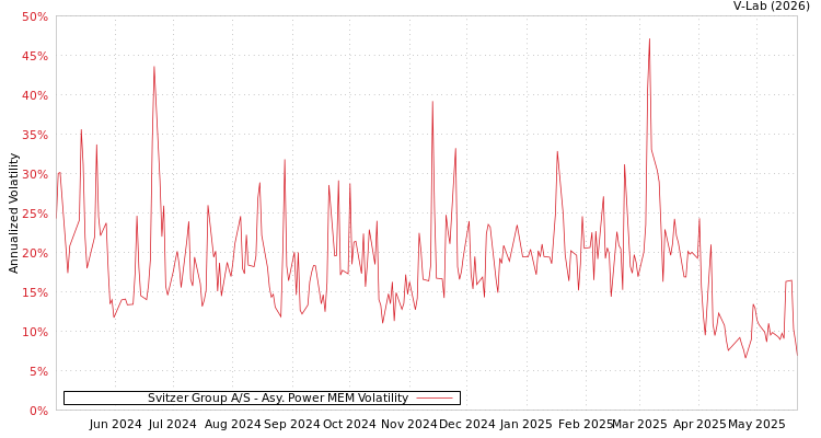 graph of Svitzer Group A/S APMEM