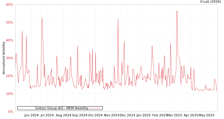 graph of Svitzer Group A/S MEM