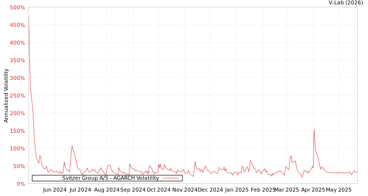 graph of Svitzer Group A/S AGARCH
