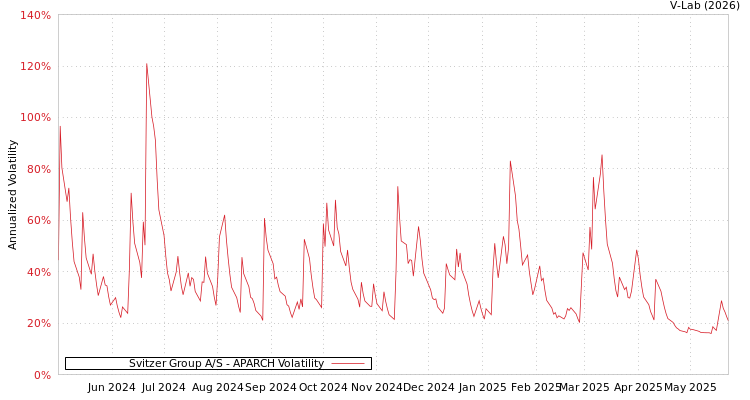 graph of Svitzer Group A/S APARCH