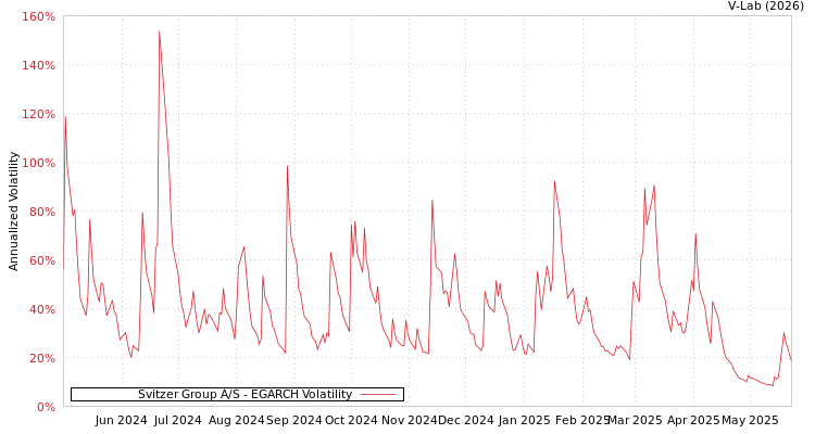 graph of Svitzer Group A/S EGARCH