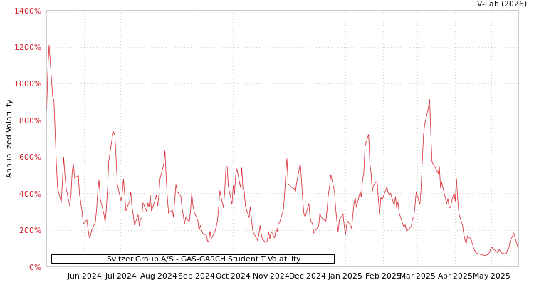 graph of Svitzer Group A/S GAS-GARCH-T