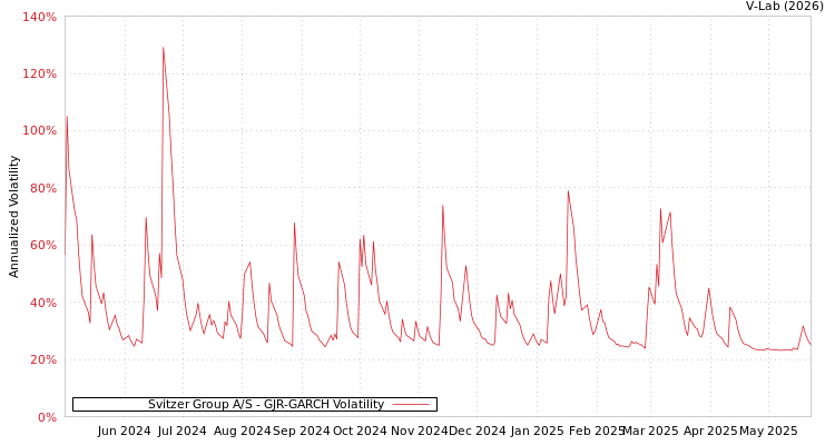 graph of Svitzer Group A/S GJR-GARCH