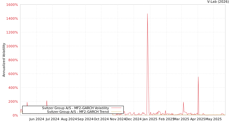 graph of Svitzer Group A/S MF2-GARCH