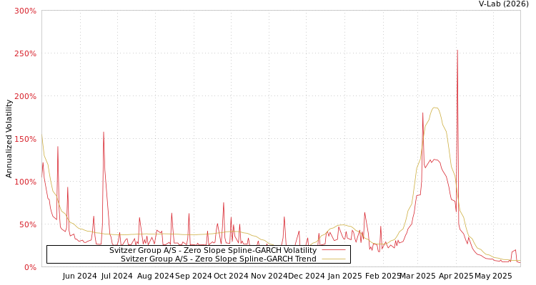 graph of Svitzer Group A/S S0GARCH