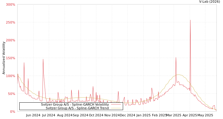 graph of Svitzer Group A/S SGARCH